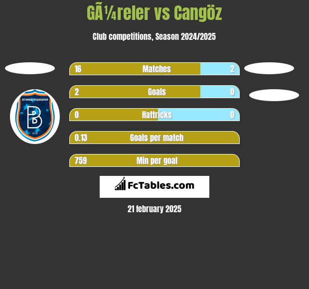 GÃ¼reler vs Cangöz h2h player stats