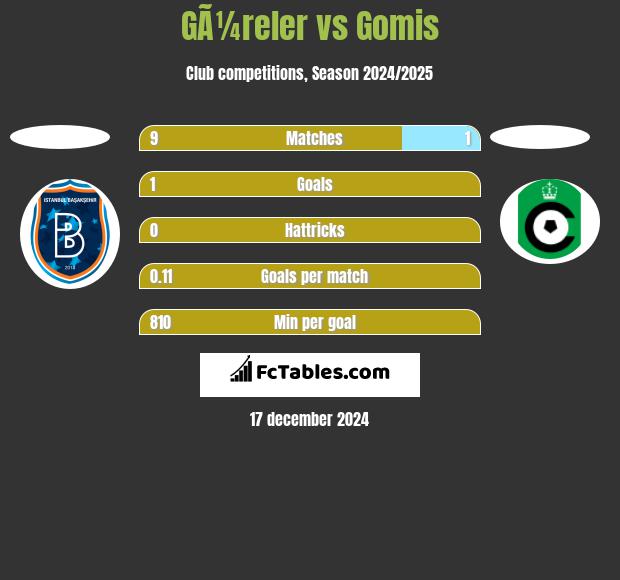 GÃ¼reler vs Gomis h2h player stats