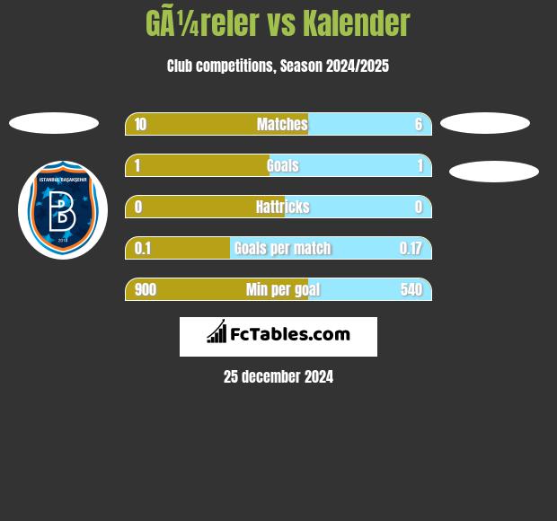 GÃ¼reler vs Kalender h2h player stats