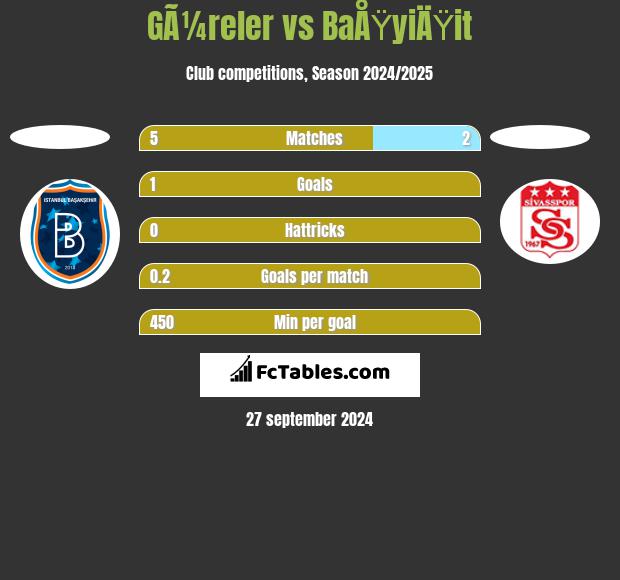 GÃ¼reler vs BaÅŸyiÄŸit h2h player stats