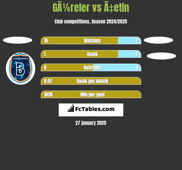 GÃ¼reler vs Ã‡etin h2h player stats