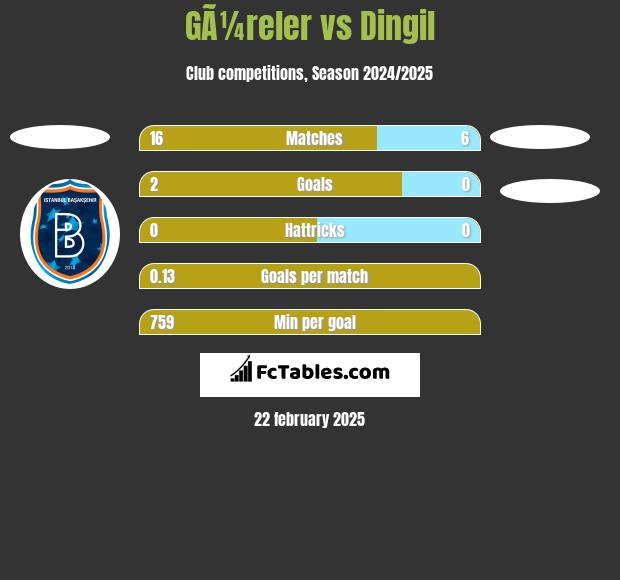 GÃ¼reler vs Dingil h2h player stats