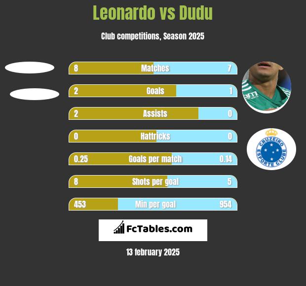 Leonardo vs Dudu h2h player stats