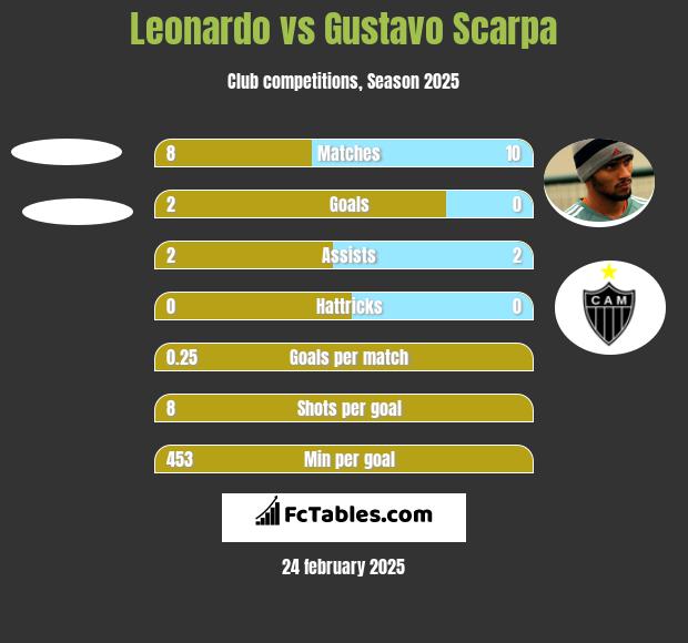 Leonardo vs Gustavo Scarpa h2h player stats