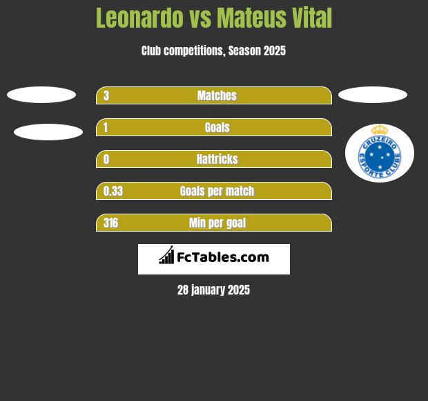 Leonardo vs Mateus Vital h2h player stats