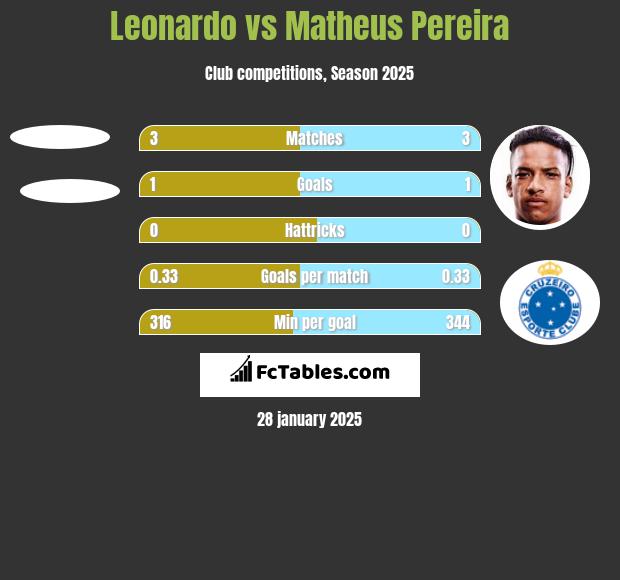 Leonardo vs Matheus Pereira h2h player stats