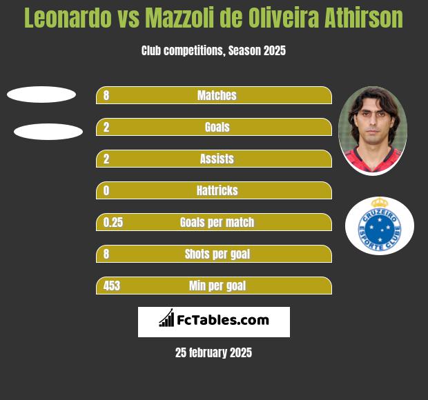 Leonardo vs Mazzoli de Oliveira Athirson h2h player stats