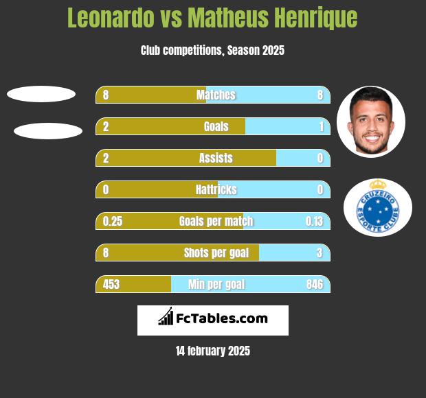 Leonardo vs Matheus Henrique h2h player stats