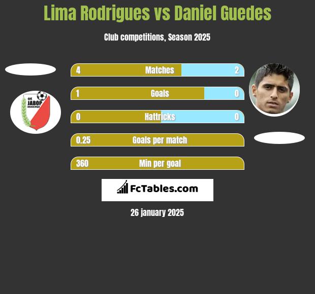  Lima Rodrigues vs Daniel Guedes h2h player stats