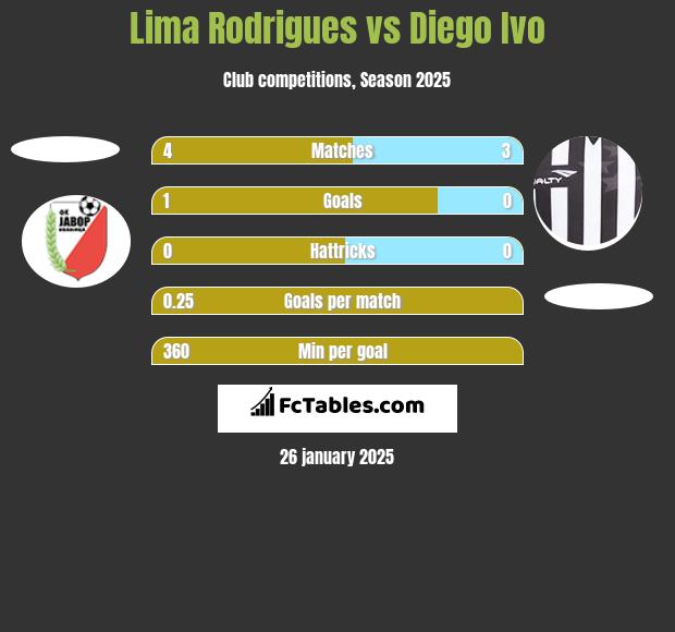  Lima Rodrigues vs Diego Ivo h2h player stats