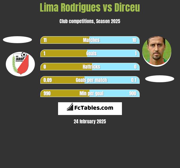  Lima Rodrigues vs Dirceu h2h player stats