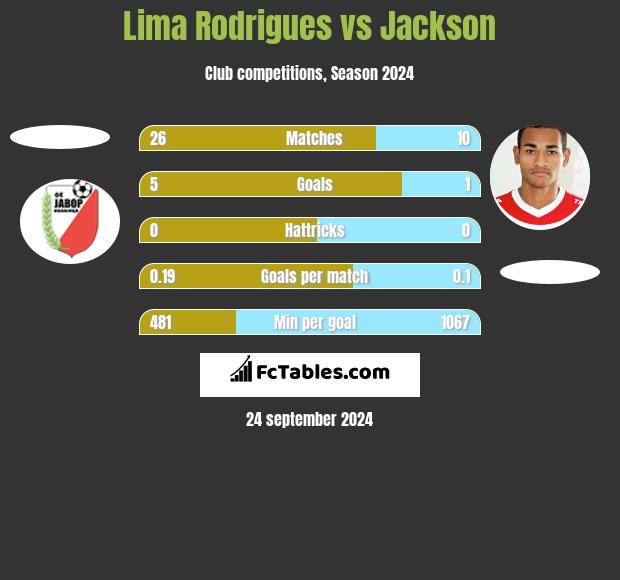  Lima Rodrigues vs Jackson h2h player stats