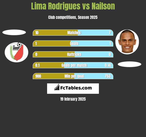  Lima Rodrigues vs Nailson h2h player stats