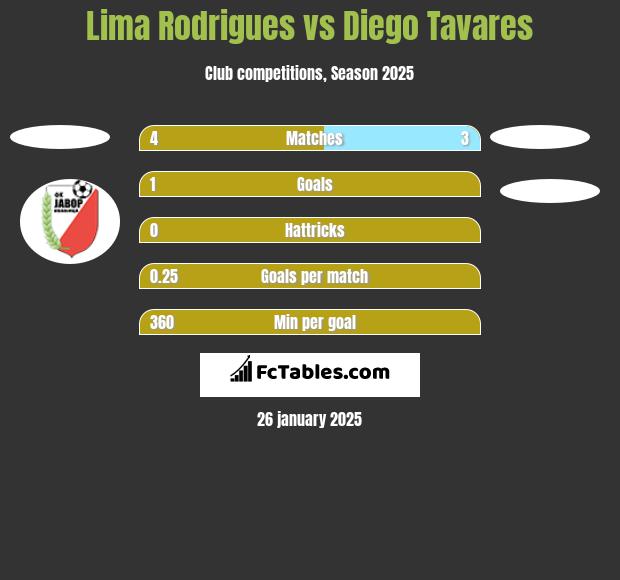  Lima Rodrigues vs Diego Tavares h2h player stats