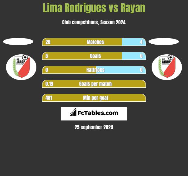  Lima Rodrigues vs Rayan h2h player stats