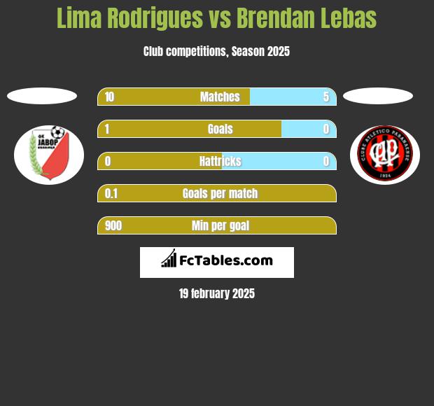  Lima Rodrigues vs Brendan Lebas h2h player stats