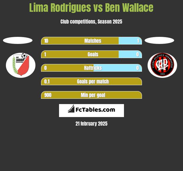  Lima Rodrigues vs Ben Wallace h2h player stats