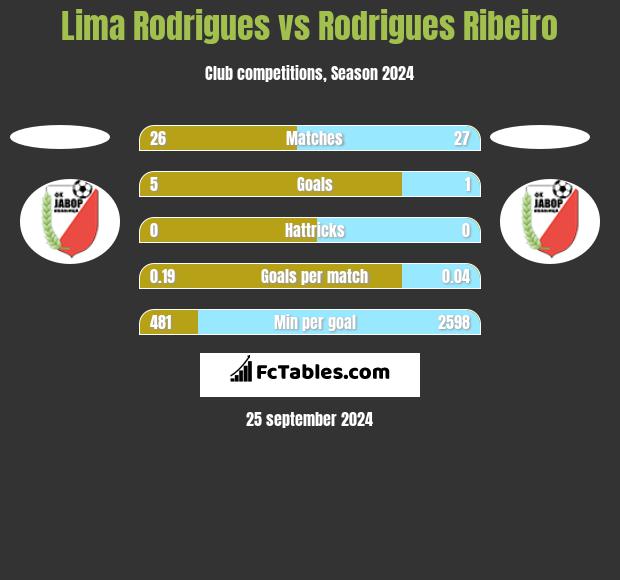  Lima Rodrigues vs Rodrigues Ribeiro h2h player stats