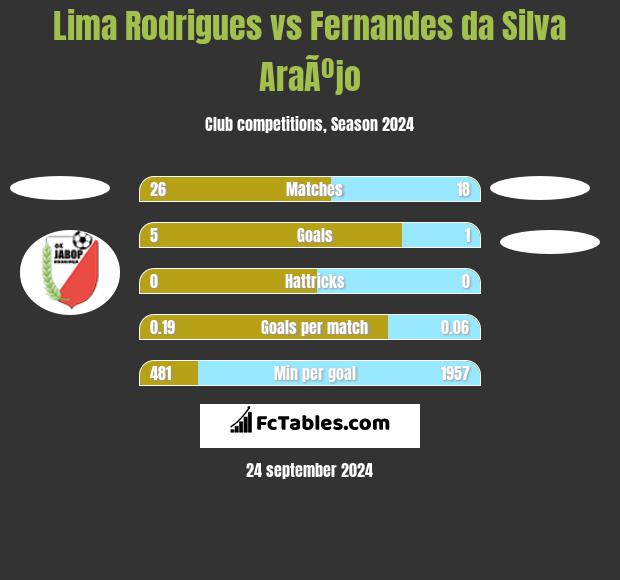  Lima Rodrigues vs Fernandes da Silva AraÃºjo h2h player stats