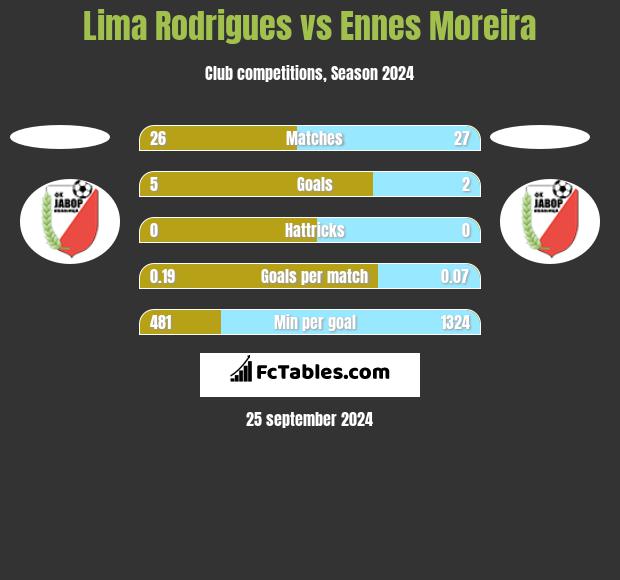  Lima Rodrigues vs Ennes Moreira h2h player stats