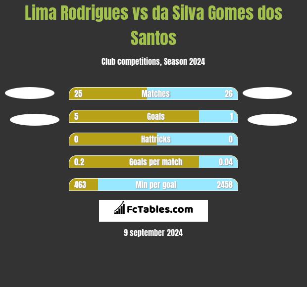  Lima Rodrigues vs da Silva Gomes dos Santos h2h player stats