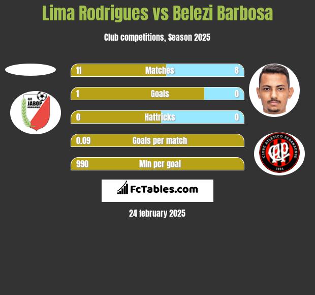  Lima Rodrigues vs Belezi Barbosa h2h player stats