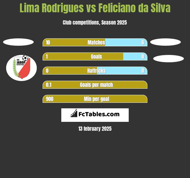  Lima Rodrigues vs Feliciano da Silva h2h player stats