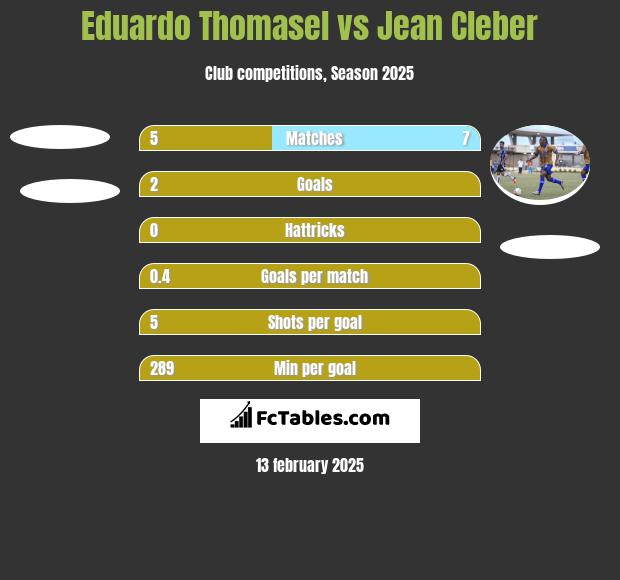 Eduardo Thomasel vs Jean Cleber h2h player stats