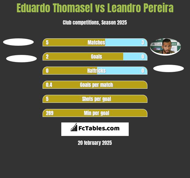 Eduardo Thomasel vs Leandro Pereira h2h player stats