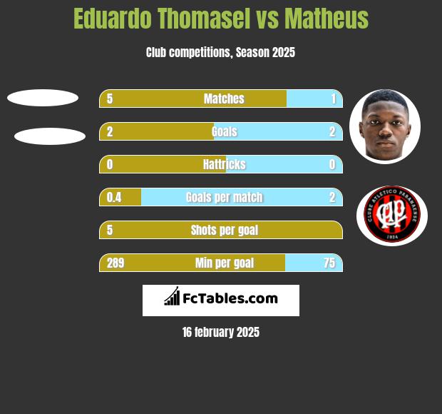 Eduardo Thomasel vs Matheus h2h player stats