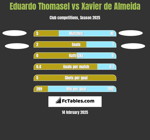 Eduardo Thomasel vs Xavier de Almeida h2h player stats