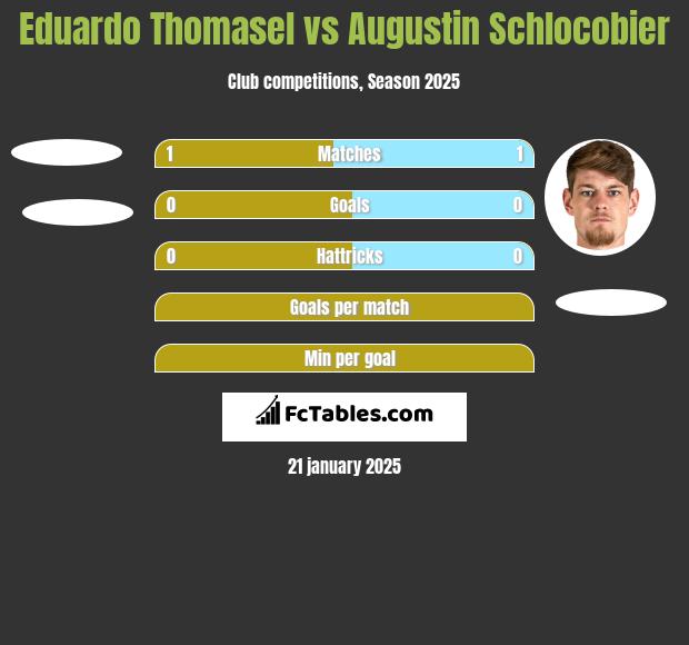 Eduardo Thomasel vs Augustin Schlocobier h2h player stats