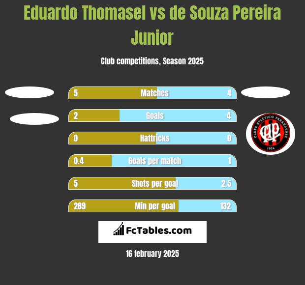 Eduardo Thomasel vs de Souza Pereira Junior h2h player stats