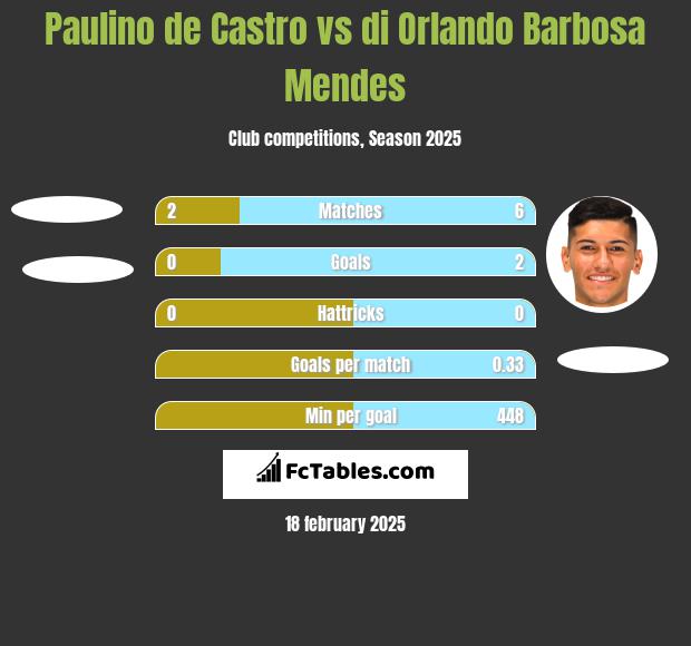 Paulino de Castro vs di Orlando Barbosa Mendes h2h player stats