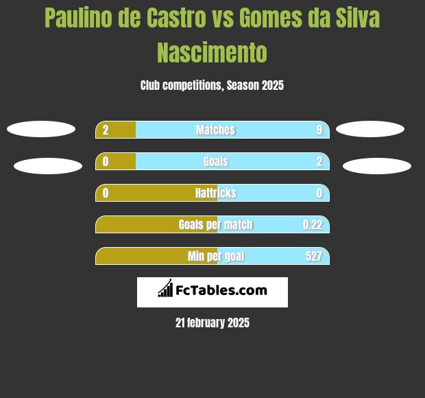 Paulino de Castro vs Gomes da Silva Nascimento h2h player stats