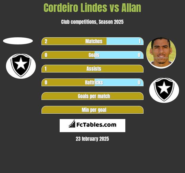 Cordeiro Lindes vs Allan h2h player stats