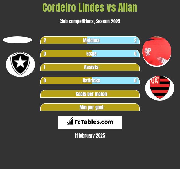 Cordeiro Lindes vs Allan h2h player stats