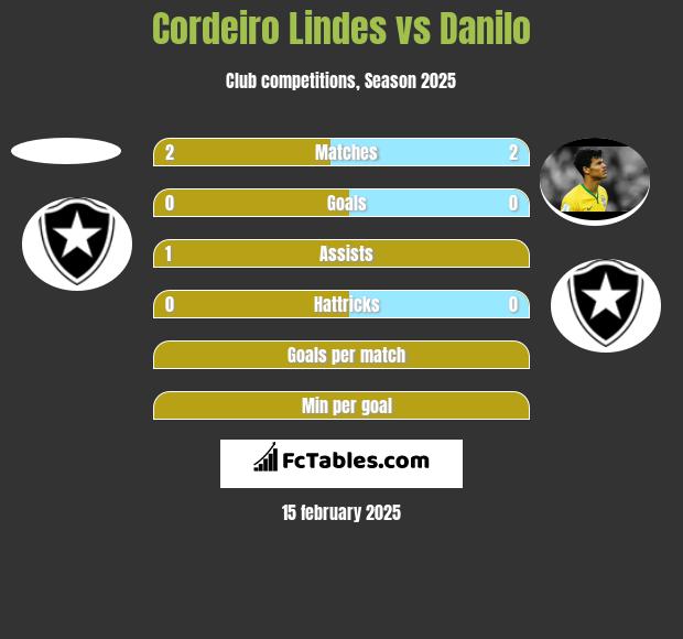 Cordeiro Lindes vs Danilo h2h player stats