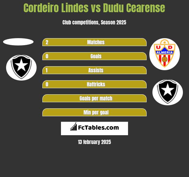 Cordeiro Lindes vs Dudu Cearense h2h player stats