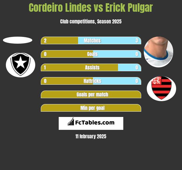 Cordeiro Lindes vs Erick Pulgar h2h player stats