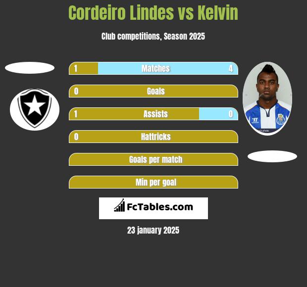 Cordeiro Lindes vs Kelvin h2h player stats