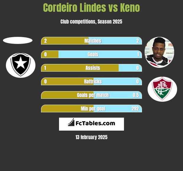 Cordeiro Lindes vs Keno h2h player stats