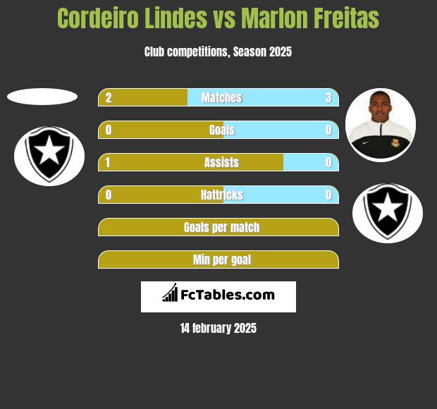 Cordeiro Lindes vs Marlon Freitas h2h player stats