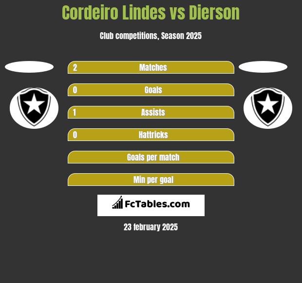 Cordeiro Lindes vs Dierson h2h player stats