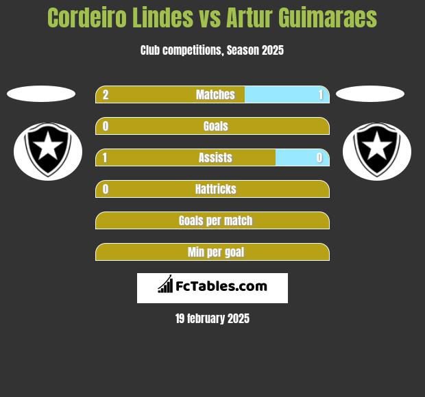 Cordeiro Lindes vs Artur Guimaraes h2h player stats