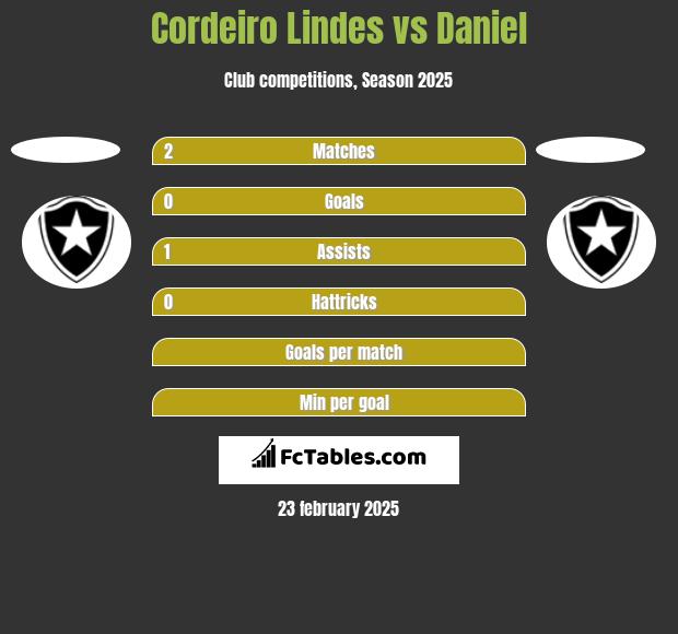 Cordeiro Lindes vs Daniel h2h player stats