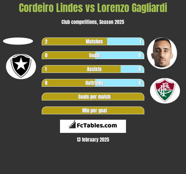 Cordeiro Lindes vs Lorenzo Gagliardi h2h player stats