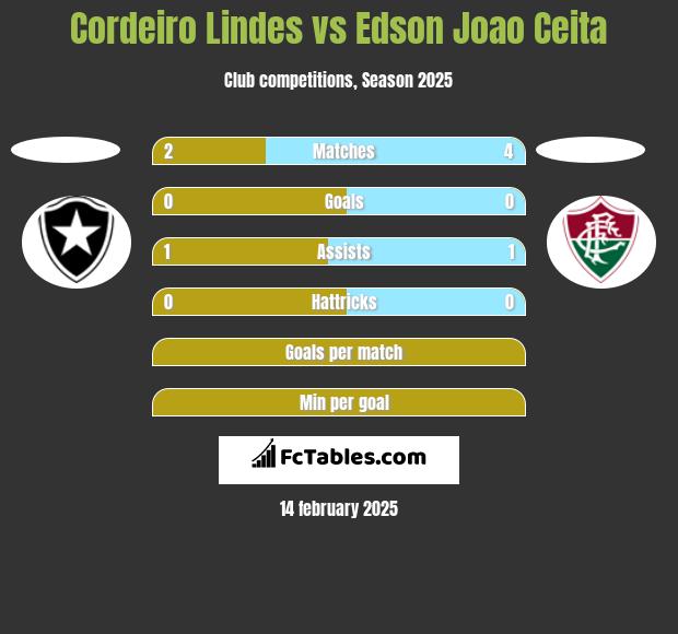 Cordeiro Lindes vs Edson Joao Ceita h2h player stats