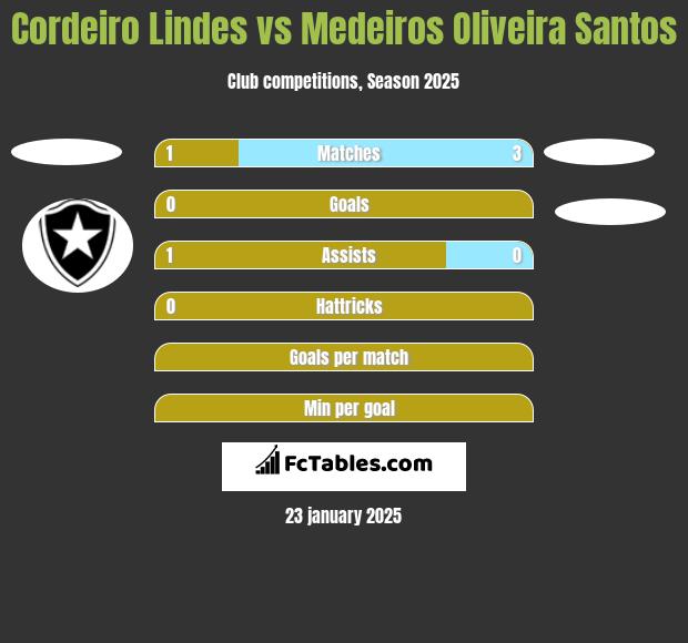 Cordeiro Lindes vs Medeiros Oliveira Santos h2h player stats