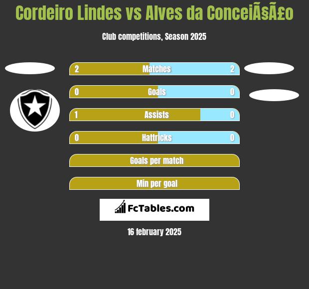 Cordeiro Lindes vs Alves da ConceiÃ§Ã£o h2h player stats